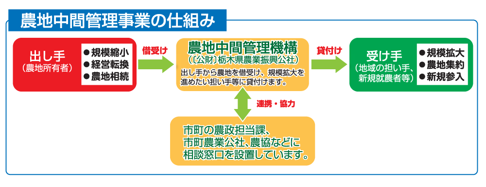 農地中間管理事業の仕組み